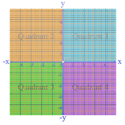 Introduction to Cartesian Plane