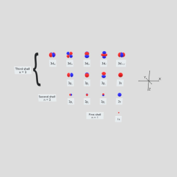 First second and Third shell orbitals