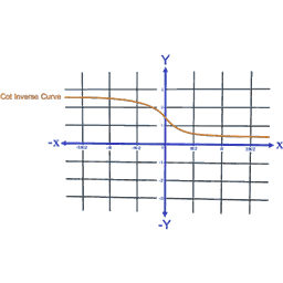 Cotangent Inverse Function