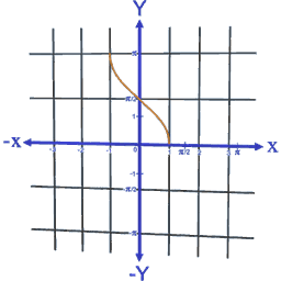 Cosine Inverse Function