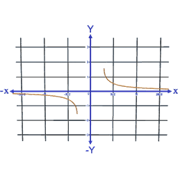 Cosecant Inverse Function