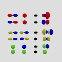 Formation Of Sigma Molecular Orbitals